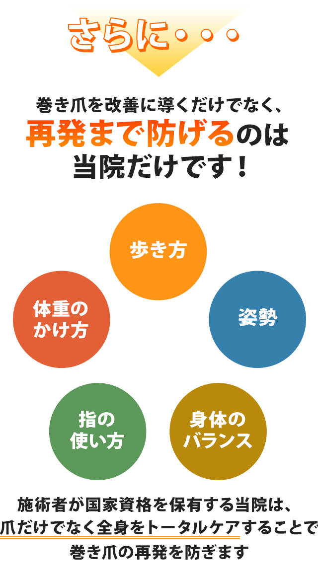 さらに…巻き爪を改善に導くだけでなく、再発まで防げるのは当院だけです！